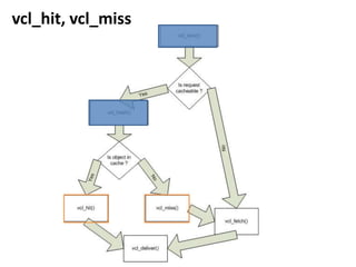 Step by stepthrough the configurationrecv: connectionisreceivedsub vcl_recv {    if (req.restarts == 0) {        if (req.http.x-forwarded-for) {            set req.http.X-Forwarded-For =req.http.X-Forwarded-For + ", " + client.ip;        } else {            set req.http.X-Forwarded-For = client.ip;        }}if (req.http.Authorization || req.http.Cookie) {        /* Not cacheable by default */        return (pass);    }    if (req.request != "GET" && req.request != "HEAD") {        /* We only deal with GET and HEAD by default */        return (pass);    }   return (lookup);}