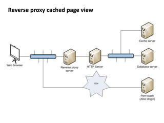 Reverse proxy cached page view