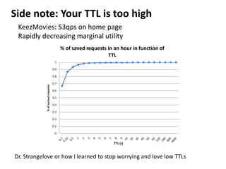 Problem #1: GeolocalizationEssentially, each page has 2 versions:Germanvisitor & disclaimer not acceptedRest of the world & Germanvisitorwhoaccepteddisclaimer__attribute__((constructor)) voidload_module(){    /* … */handle = dlopen(“/usr/lib/varnish/geoip.so”, RTLD_NOW);if (handle != NULL) {get_country_code= dlsym(handle, “get_country_code”);}}}C