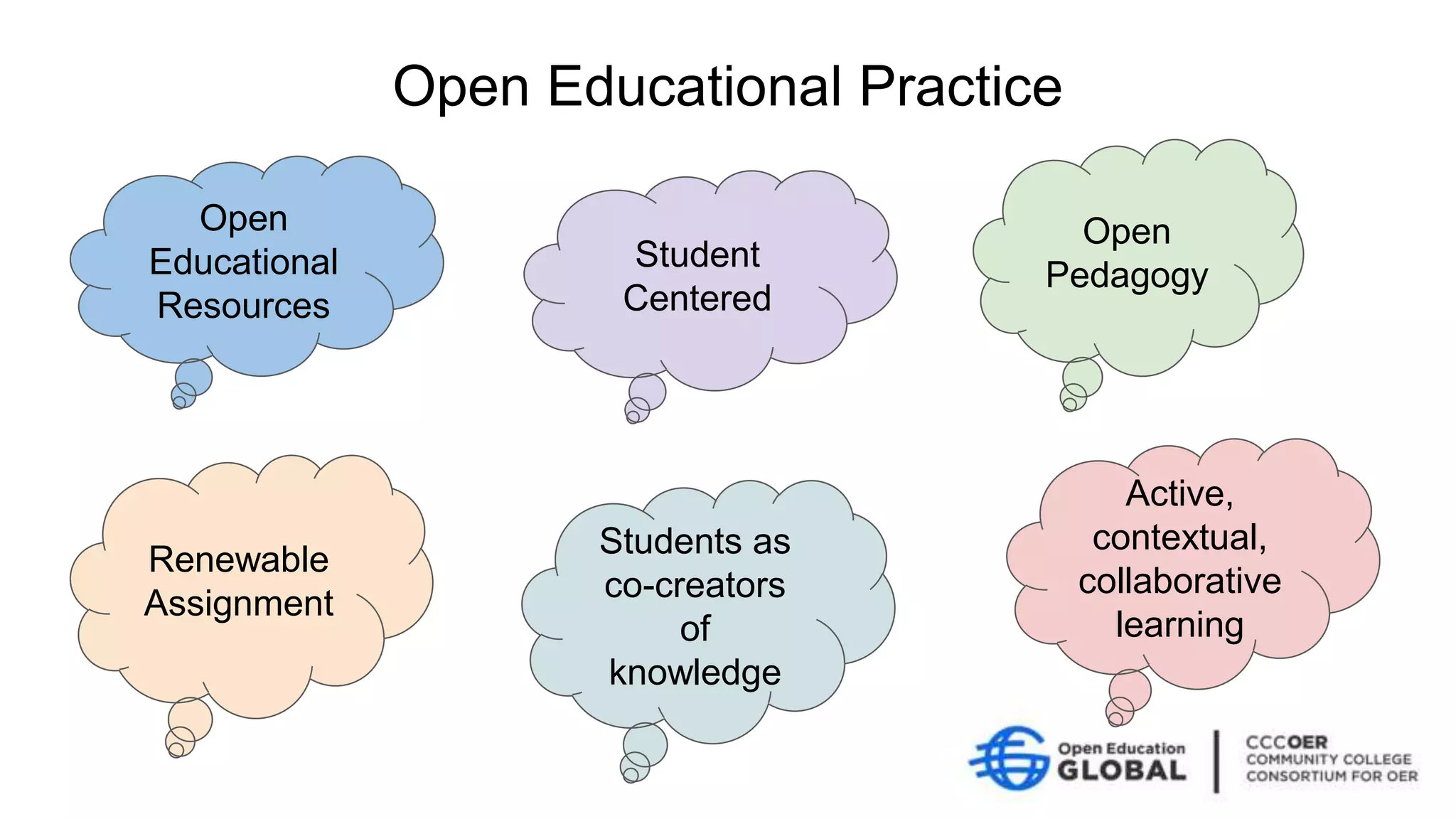 Open
Educational
Resources
Open
Pedagogy
Renewable
Assignment
Students as
co-creators
of
knowledge
Active,
contextual,
collaborative
learning
Student
Centered
Open Educational Practice
 