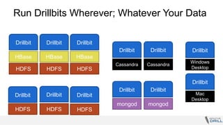 Run Drillbits Wherever; Whatever Your Data
Drillbit
HDFS HDFS
mongod mongod
HDFS HDFS
HBase HBase
Drillbit
DrillbitDrillbit
Drillbit Drillbit
Cassandra Cassandra
Drillbit Drillbit
HDFS
HDFS
HBase
Drillbit
Drillbit
Windows
Desktop
Drillbit
Mac
Desktop
Drillbit
 