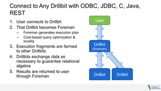 Connect to Any Drillbit with ODBC, JDBC, C, Java,
REST
1. User connects to Drillbit
2. That Drillbit becomes Foreman
– Foreman generates execution plan
– Cost-based query optimization &
locality
3. Execution fragments are farmed
to other Drillbits
4. Drillbits exchange data as
necessary to guarantee relational
algebra
5. Results are returned to user
through Foreman Drillbit
User
Drillbit
Drillbit
(foreman)
 