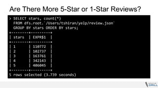 Are There More 5-Star or 1-Star Reviews?
> SELECT stars, count(*)
FROM dfs.root.`/Users/tshiran/yelp/review.json`
GROUP BY stars ORDER BY stars;
+--------+---------+
| stars | EXPR$1 |
+--------+---------+
| 1 | 110772 |
| 2 | 102737 |
| 3 | 163761 |
| 4 | 342143 |
| 5 | 406045 |
+--------+---------+
5 rows selected (3.739 seconds)
 