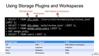 Using Storage Plugins and Workspaces
> SELECT * FROM dfs.root.`/Users/tshiran/data/yelp/review.json`
LIMIT 1;
> SELECT * FROM dfs.demo.`yelp/review.json` LIMIT 1;
> SELECT * FROM mongo.yelp.users LIMIT 1;
> USE mongo.yelp;
> SELECT * FROM users LIMIT 1;
Storage plugin
Workspace
Path relative to workspace
Storage Plugin Workspace Table
dfs Path Path relative to workspace
mongo Database Collection
hive Database Table
hbase Namespace Table
 