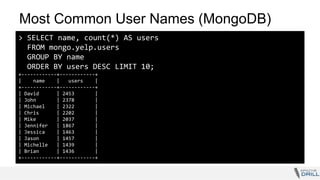 Most Common User Names (MongoDB)
> SELECT name, count(*) AS users
FROM mongo.yelp.users
GROUP BY name
ORDER BY users DESC LIMIT 10;
+------------+------------+
| name | users |
+------------+------------+
| David | 2453 |
| John | 2378 |
| Michael | 2322 |
| Chris | 2202 |
| Mike | 2037 |
| Jennifer | 1867 |
| Jessica | 1463 |
| Jason | 1457 |
| Michelle | 1439 |
| Brian | 1436 |
+------------+------------+
 