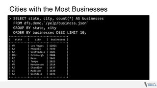 Cities with the Most Businesses
> SELECT state, city, count(*) AS businesses
FROM dfs.demo.`/yelp/business.json`
GROUP BY state, city
ORDER BY businesses DESC LIMIT 10;
+------------+------------+-------------+
| state | city | businesses |
+------------+------------+-------------+
| NV | Las Vegas | 12021 |
| AZ | Phoenix | 7499 |
| AZ | Scottsdale | 3605 |
| EDH | Edinburgh | 2804 |
| AZ | Mesa | 2041 |
| AZ | Tempe | 2025 |
| NV | Henderson | 1914 |
| AZ | Chandler | 1637 |
| WI | Madison | 1630 |
| AZ | Glendale | 1196 |
+------------+------------+-------------+
 