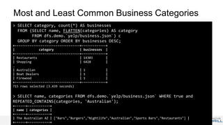 Most and Least Common Business Categories
> SELECT category, count(*) AS businesses
FROM (SELECT name, FLATTEN(categories) AS category
FROM dfs.demo.`yelp/business.json`) c
GROUP BY category ORDER BY businesses DESC;
+-----------------------------------+-------------+
| category | businesses |
+-----------------------------------+-------------+
| Restaurants | 14303 |
| Shopping | 6428 |
…
| Australian | 1 |
| Boat Dealers | 1 |
| Firewood | 1 |
+-----------------------------------+-------------+
715 rows selected (3.439 seconds)
> SELECT name, categories FROM dfs.demo.`yelp/business.json` WHERE true and
REPEATED_CONTAINS(categories, 'Australian');
+------+------------+
| name | categories |
+------+------------+
| The Australian AZ | ["Bars","Burgers","Nightlife","Australian","Sports Bars","Restaurants"] |
+------+------------+
 