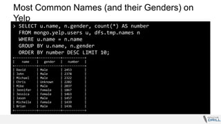 Most Common Names (and their Genders) on
Yelp
> SELECT u.name, n.gender, count(*) AS number
FROM mongo.yelp.users u, dfs.tmp.names n
WHERE u.name = n.name
GROUP BY u.name, n.gender
ORDER BY number DESC LIMIT 10;
+------------+------------+------------+
| name | gender | number |
+------------+------------+------------+
| David | Male | 2453 |
| John | Male | 2378 |
| Michael | Male | 2322 |
| Chris | Unknown | 2202 |
| Mike | Male | 2037 |
| Jennifer | Female | 1867 |
| Jessica | Female | 1463 |
| Jason | Male | 1457 |
| Michelle | Female | 1439 |
| Brian | Male | 1436 |
+------------+------------+------------+
 