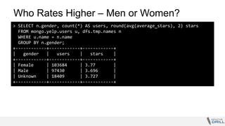 Who Rates Higher – Men or Women?
> SELECT n.gender, count(*) AS users, round(avg(average_stars), 2) stars
FROM mongo.yelp.users u, dfs.tmp.names n
WHERE u.name = n.name
GROUP BY n.gender;
+------------+------------+------------+
| gender | users | stars |
+------------+------------+------------+
| Female | 103684 | 3.77 |
| Male | 97430 | 3.696 |
| Unknown | 18409 | 3.727 |
+------------+------------+------------+
 