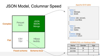 JSON Model, Columnar Speed
JSON
BSON
Mongo
HBase
NoSQL
Parquet
Avro
CSV
TSV
Schema-lessFixed schema
Flat
Complex
Name Gender Age
Michael M 6
Jennifer F 3
{
name: {
first: Michael,
last: Smith
},
hobbies: [ski, soccer],
district: Los Altos
}
{
name: {
first: Jennifer,
last: Gates
},
hobbies: [sing],
preschool: CCLC
}
RDBMS/SQL-on-Hadoop table
Apache Drill table
 