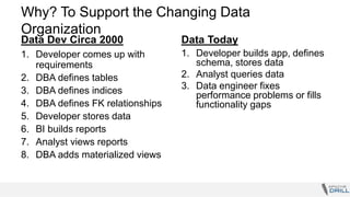 Why? To Support the Changing Data
Organization
Data Dev Circa 2000
1. Developer comes up with
requirements
2. DBA defines tables
3. DBA defines indices
4. DBA defines FK relationships
5. Developer stores data
6. BI builds reports
7. Analyst views reports
8. DBA adds materialized views
Data Today
1. Developer builds app, defines
schema, stores data
2. Analyst queries data
3. Data engineer fixes
performance problems or fills
functionality gaps
 