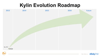 Future2015 2016
Kylin Evolution Roadmap
http://kylin.io
20142013
Initial
Sep,	
  2013
 