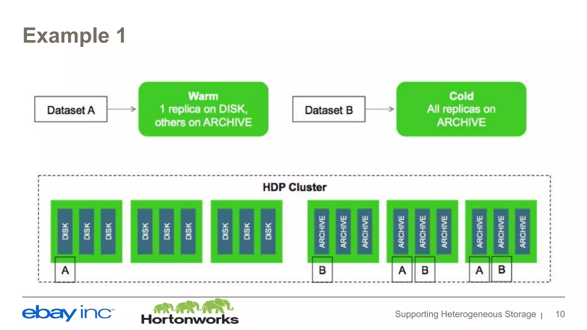Example 1
Supporting Heterogeneous Storage 10
 