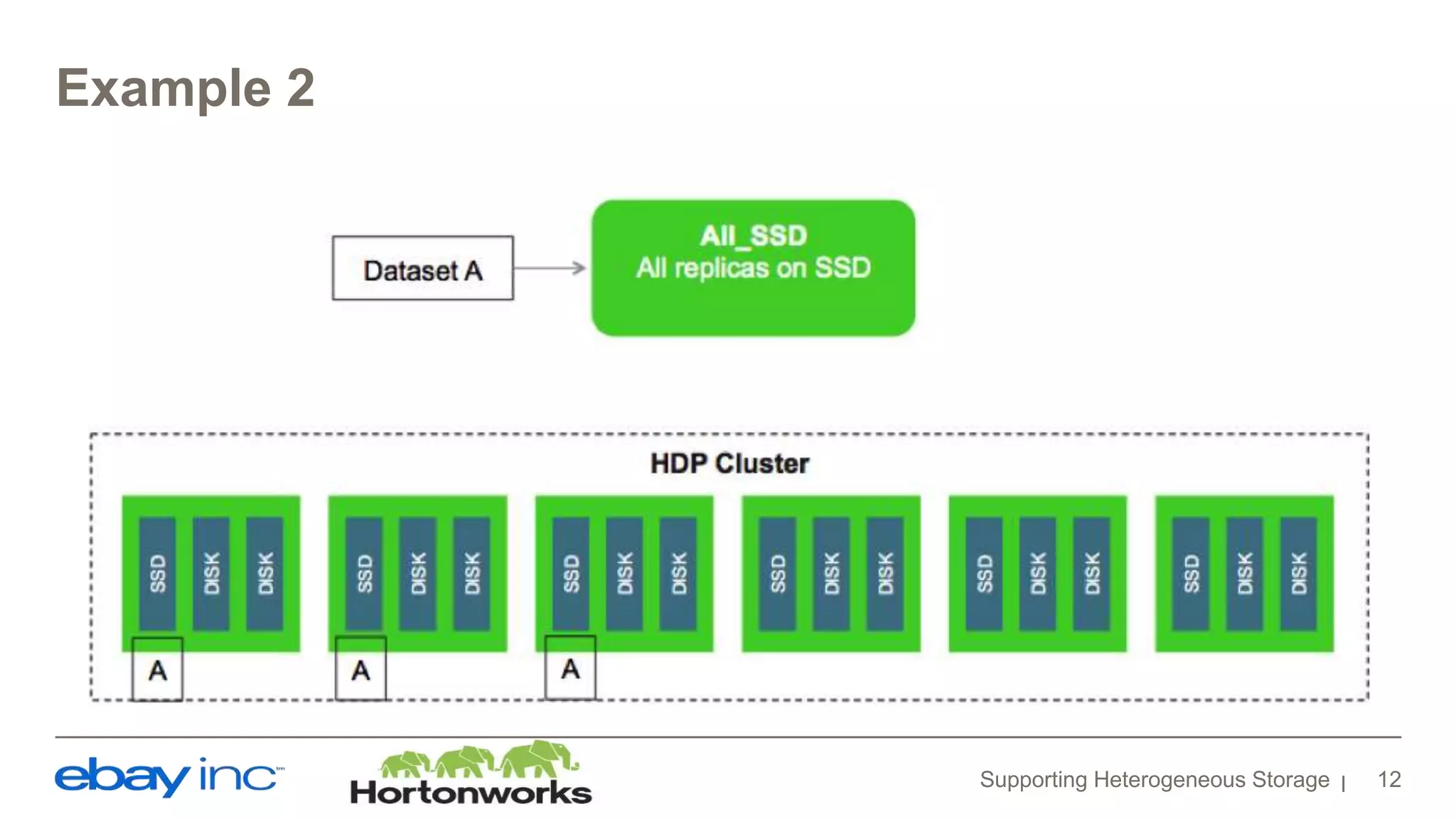 Example 2
Supporting Heterogeneous Storage 12
 