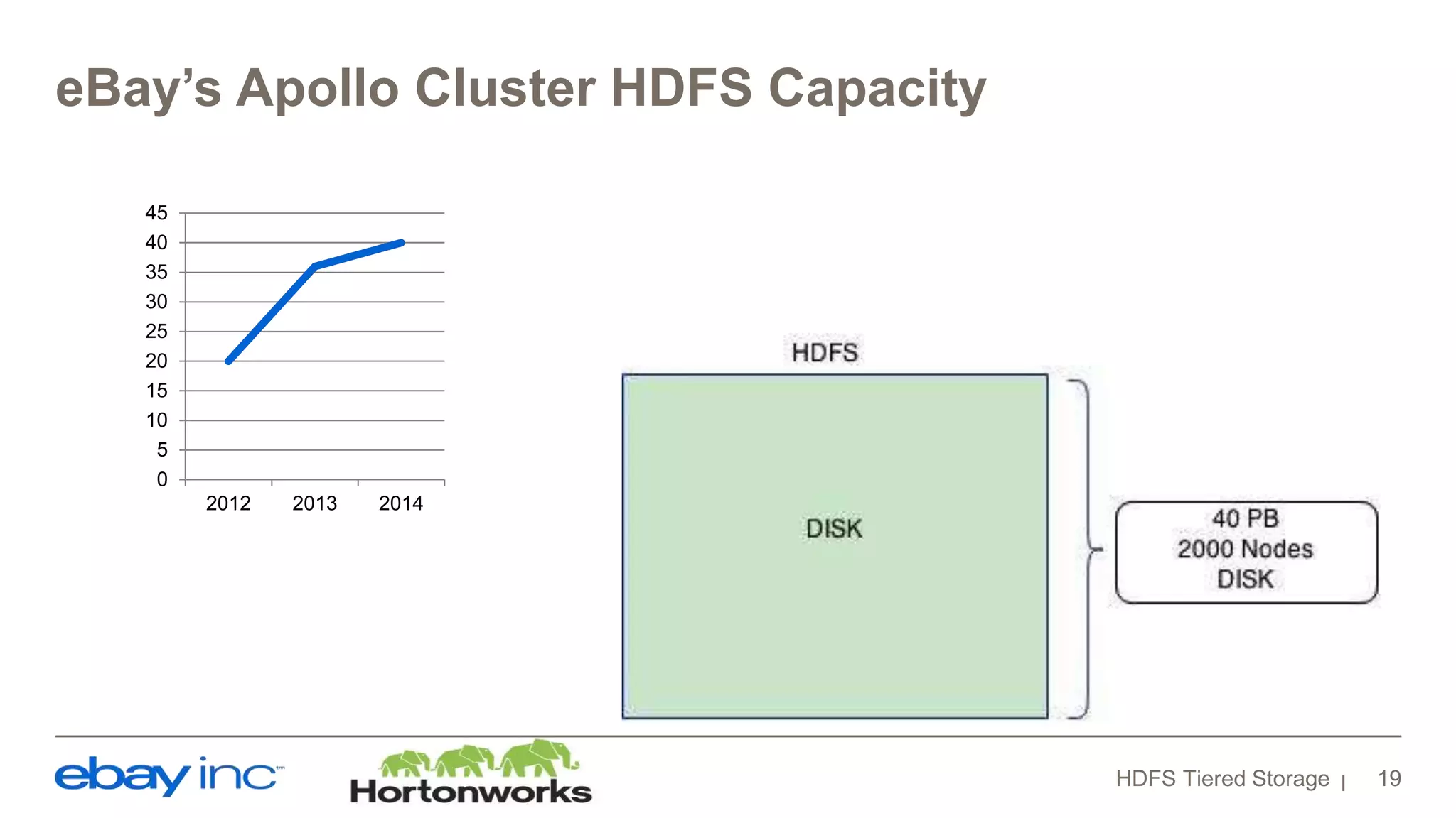 eBay’s Apollo Cluster HDFS Capacity
HDFS Tiered Storage 19
0
5
10
15
20
25
30
35
40
45
2012 2013 2014
 