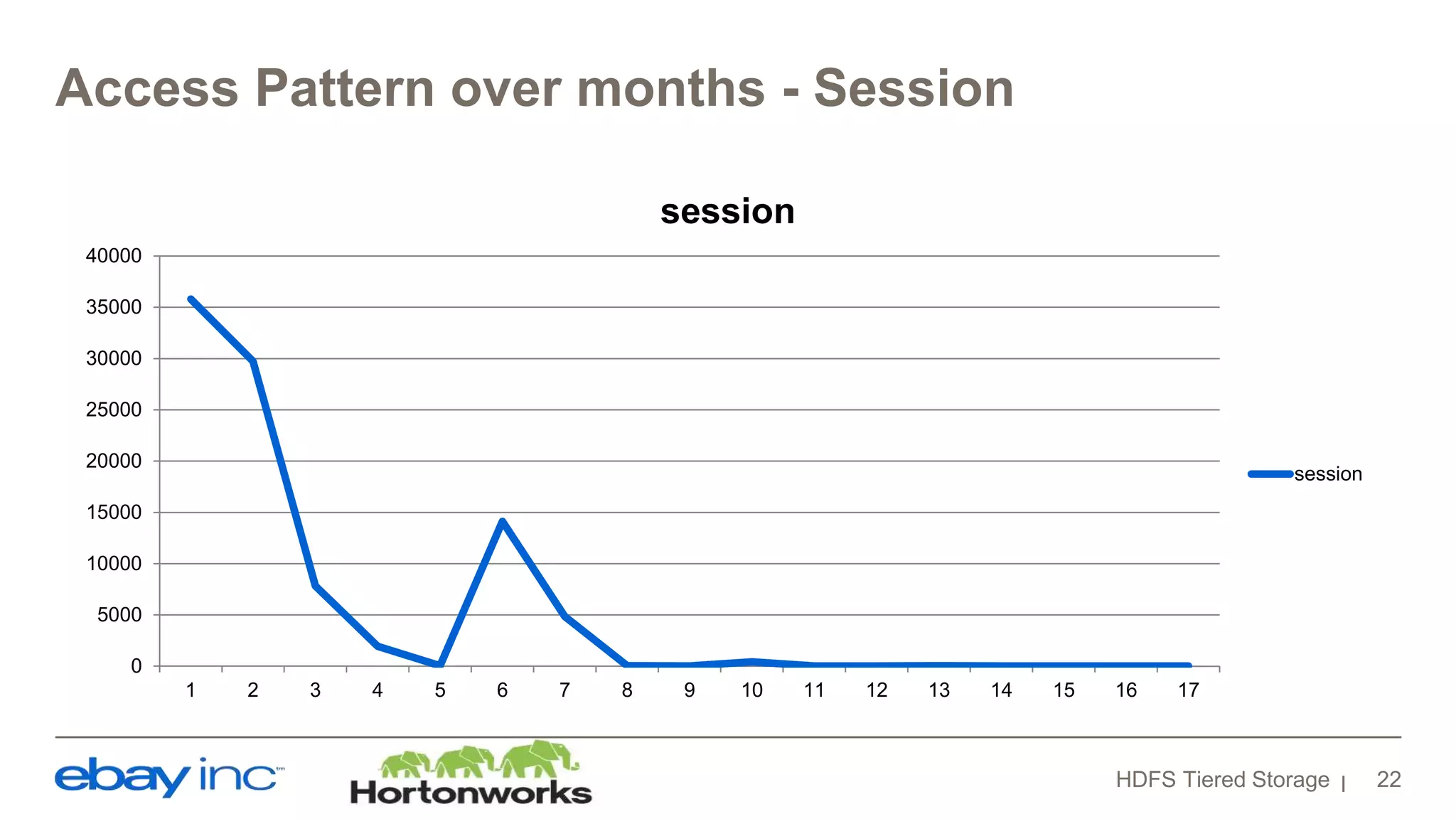 Access Pattern over months - Session
HDFS Tiered Storage 22
0
5000
10000
15000
20000
25000
30000
35000
40000
1 2 3 4 5 6 7 8 9 10 11 12 13 14 15 16 17
session
session
 