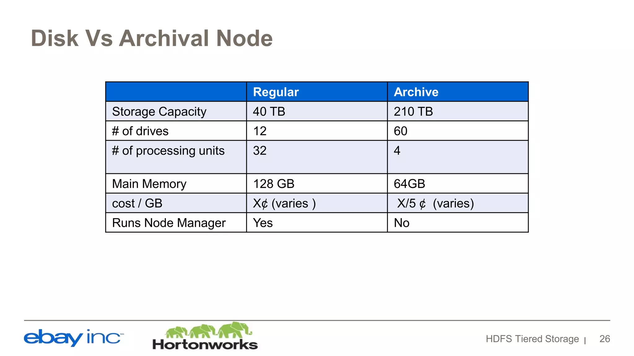 Disk Vs Archival Node
HDFS Tiered Storage 26
Regular Archive
Storage Capacity 40 TB 210 TB
# of drives 12 60
# of processing units 32 4
Main Memory 128 GB 64GB
cost / GB X¢ (varies ) X/5 ¢ (varies)
Runs Node Manager Yes No
 