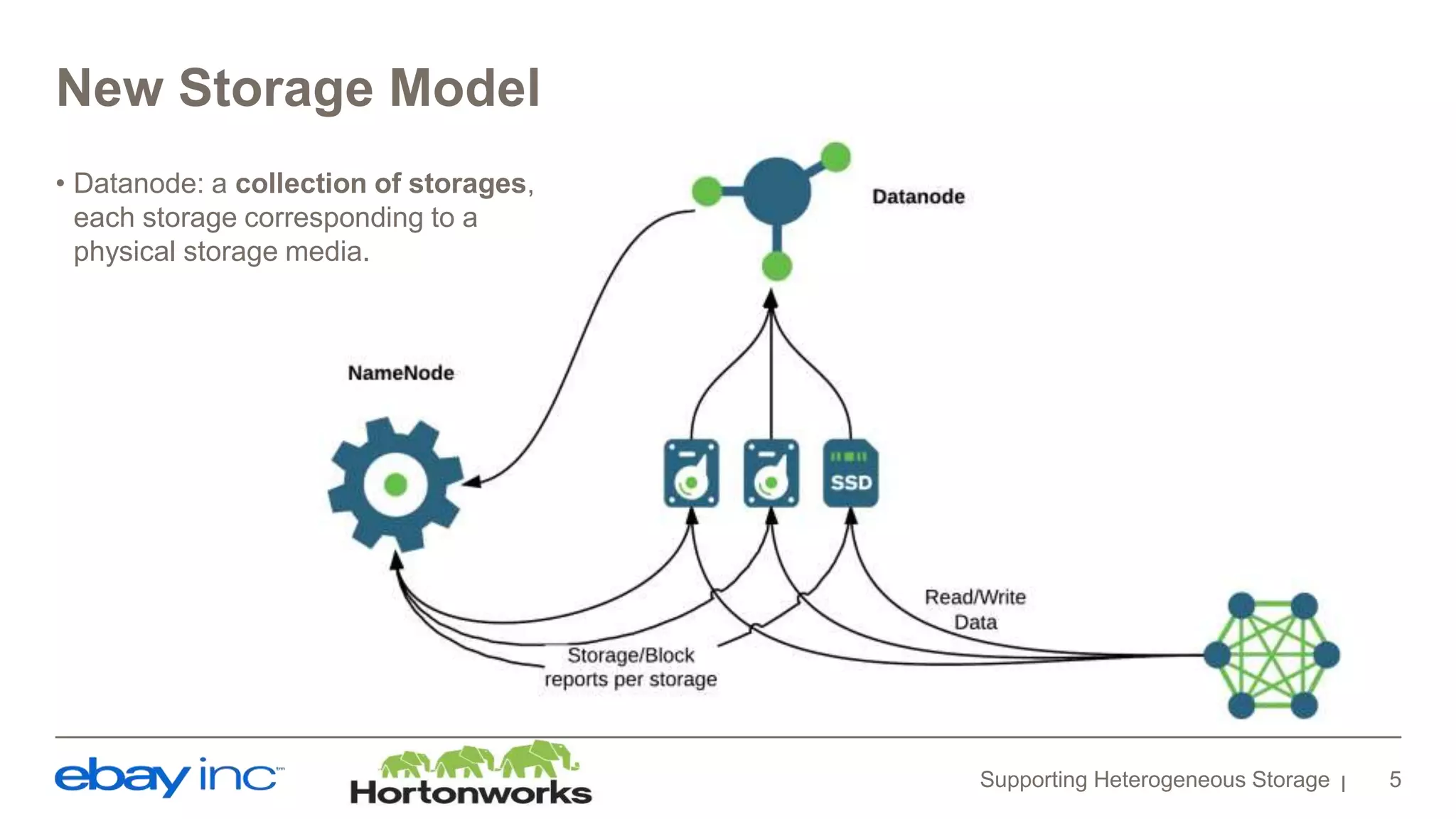 New Storage Model
• Datanode: a collection of storages,
each storage corresponding to a
physical storage media.
Supporting Heterogeneous Storage 5
 