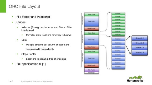 orc 2015 faster better smaller orc data format