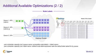 Additional Available Optimizations (2 / 2)
13
Node Labels
J2J3
J4
Queue 1, 40%
Label x
Queue 2, 40%
Label x, y
J1
Queue 3, 20%
x x x x x x
x x x x x x
y y y y y y
y y y y y y
yarn.scheduler.capacity.root.<queue name>.accessible-node-labels = <label name>
yarn.scheduler.capacity.root.<label name>.default-node-label-expression sets the default label asked for by queue
Hadoop Cluster
 