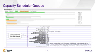 Capacity Scheduler Queues
14
proj_1
proj_2
proj_3
proj_4
Configurations
per leaf queue
 