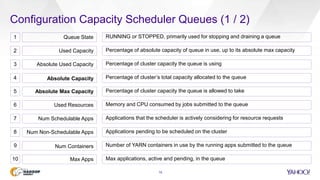 Configuration Capacity Scheduler Queues (1 / 2)
15
Queue State RUNNING or STOPPED, primarily used for stopping and draining a queue
Used Capacity Percentage of absolute capacity of queue in use, up to its absolute max capacity
Absolute Used Capacity Percentage of cluster capacity the queue is using
Absolute Max Capacity Percentage of cluster capacity the queue is allowed to take
Used Resources Memory and CPU consumed by jobs submitted to the queue
Num Schedulable Apps Applications that the scheduler is actively considering for resource requests
Num Non-Schedulable Apps Applications pending to be scheduled on the cluster
1
2
3
5
6
7
8
Absolute Capacity Percentage of cluster’s total capacity allocated to the queue4
Max applications, active and pending, in the queueMax Apps
Number of YARN containers in use by the running apps submitted to the queue9
10
Num Containers
 