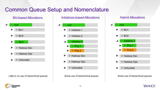 Common Queue Setup and Nomenclature
19
root
BU1
BU2
BU3
Unfunded
Hadoop Dev
Hadoop Ops
_
+
+
+
+
+
+
BU-based Allocations
root
Initiative 1
Initiative 2
Initiative 3
Unfunded
Hadoop Dev
Hadoop Ops
_
+
+
+
+
+
Initiatives-based Allocations
root
BU1
BU2
Unfunded
Hadoop Dev
Hadoop Ops
_
+
+
+
+
+
Hybrid Allocations
Little to no use of hierarchical queues
Proj 1
Proj 2
_
+
+
Some use of hierarchical queues
Initiative 1
Proj 1
Proj 2
+
+
_
Some use of hierarchical queues
 