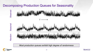 Decomposing Production Queues for Seasonality
20
ObservedSeasonalRandom
t
Most production queues exhibit high degree of randomness
 