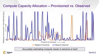 Compute Capacity Allocation – Provisioned vs. Observed
22
Projects On-boarded
#MappersProvisioned/Used(MonthlyEqv.)
Accurately estimating compute needs in advance is hard
Mappers Provisioned Mappers Observed
 