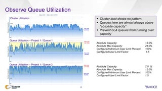 Observe Queue Utilization
24
Cluster Utilization
Queue Utilization – Project 1 / Queue 1
Queue Utilization – Project 1 / Queue 2
Absolute Capacity: 13.0%
Absolute Max Capacity: 24.0%
Configured Minimum User Limit Percent: 100%
Configured User Limit Factor: 1.5
Absolute Capacity: 7.0 %
Absolute Max Capacity: 12.0%
Configured Minimum User Limit Percent: 100%
Configured User Limit Factor: 1.5
 Cluster load shows no pattern.
 Queues here are almost always above
“absolute capacity”
 Prevent SLA queues from running over
capacity
 