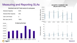 Measuring and Reporting SLAs
27
Absolute Capacity 8.8%
Absolute Max Capacity 32%
User Limit Factor 2
Min User Limit % 100%
Dominant user (of 7 total users) of a sub-queue
Memory(MB)SecondsRuntime(seconds)
19,000
20,000
21,000
22,000
23,000
24,000
25,000
5/25/15 5/26/15 5/27/15 5/28/15 5/29/15 5/30/15 5/31/15
# Jobs by the User
AD-SUPPLY-SUMMARY-15M
(96 jobs total in a day)
 