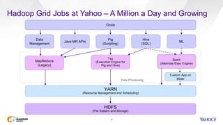 Hadoop Grid Jobs at Yahoo – A Million a Day and Growing
4
HDFS
(File System and Storage)
Pig
(Scripting)
Hive
(SQL)
Java MR APIs
YARN
(Resource Management and Scheduling)
Tez
(Execution Engine for
Pig and Hive)
Spark
(Alternate Exec Engine)
MapReduce
(Legacy)
Data Processing
ML
Custom App on
Slider
Oozie
Data
Management
 