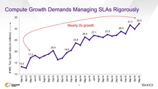 Compute Growth Demands Managing SLAs Rigorously
5
13.3
17.3
20.4
19.5
23.8
26.4
27.1 27.5
28.9
31.7
32.3
10
15
20
25
30
35
Mar-13
Apr-13
May-13
Jun-13
Jul-13
Aug-13
Sep-13
Oct-13
Nov-13
Dec-13
Jan-14
Feb-14
Mar-14
Apr-14
May-14
Jun-14
Jul-14
Aug-14
Sep-14
Oct-14
Nov-14
Dec-14
Jan-15
Feb-15
Mar-15
Apr-15
May-15
#MR,Tez,SparkJobs(inmillions)
Nearly 2x growth
 