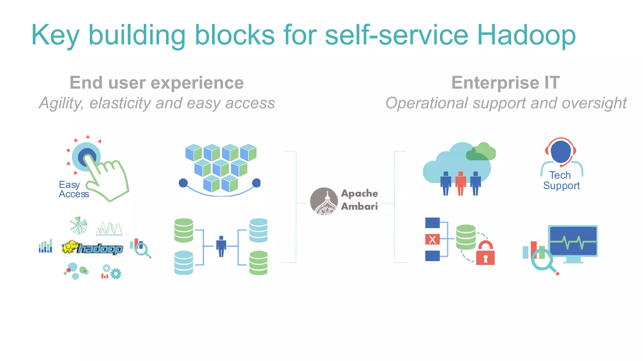 Key building blocks for self-service Hadoop
End user experience
Agility, elasticity and easy access
Enterprise IT
Operational support and oversight
Easy
Access
Tech
Support
 