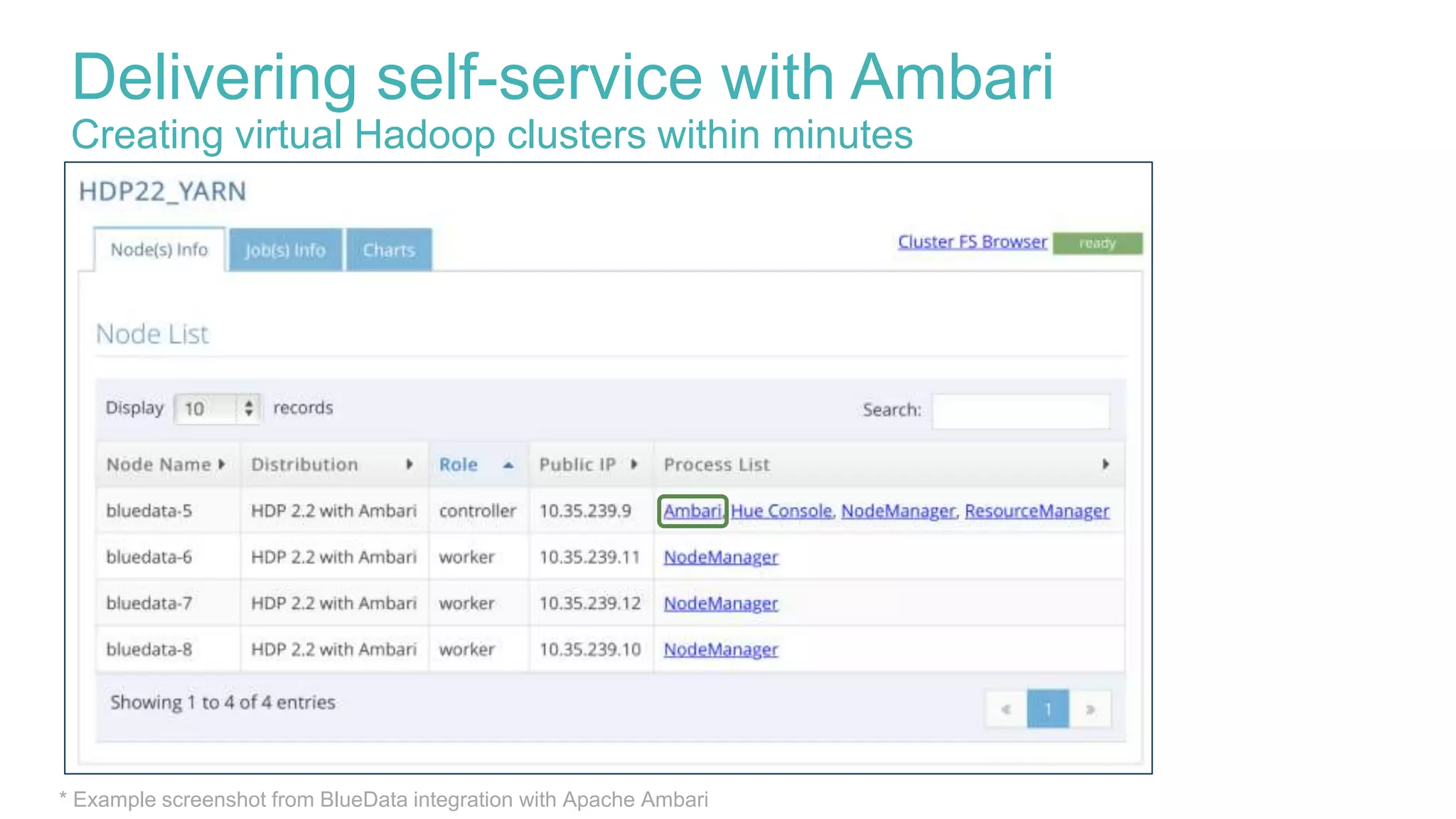 Delivering self-service with Ambari
Creating virtual Hadoop clusters within minutes
* Example screenshot from BlueData integration with Apache Ambari
 