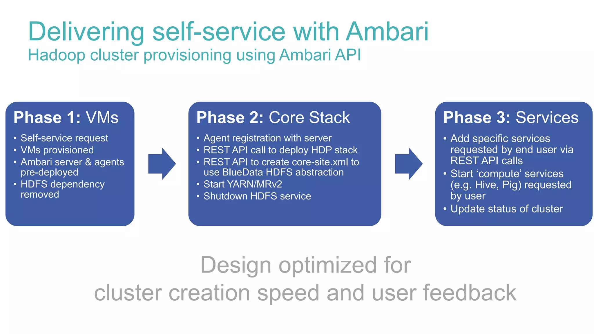 Delivering self-service with Ambari
Hadoop cluster provisioning using Ambari API
Phase 1: VMs
• Self-service request
• VMs provisioned
• Ambari server & agents
pre-deployed
• HDFS dependency
removed
Phase 2: Core Stack
• Agent registration with server
• REST API call to deploy HDP stack
• REST API to create core-site.xml to
use BlueData HDFS abstraction
• Start YARN/MRv2
• Shutdown HDFS service
Phase 3: Services
• Add specific services
requested by end user via
REST API calls
• Start ‘compute’ services
(e.g. Hive, Pig) requested
by user
• Update status of cluster
Design optimized for
cluster creation speed and user feedback
 