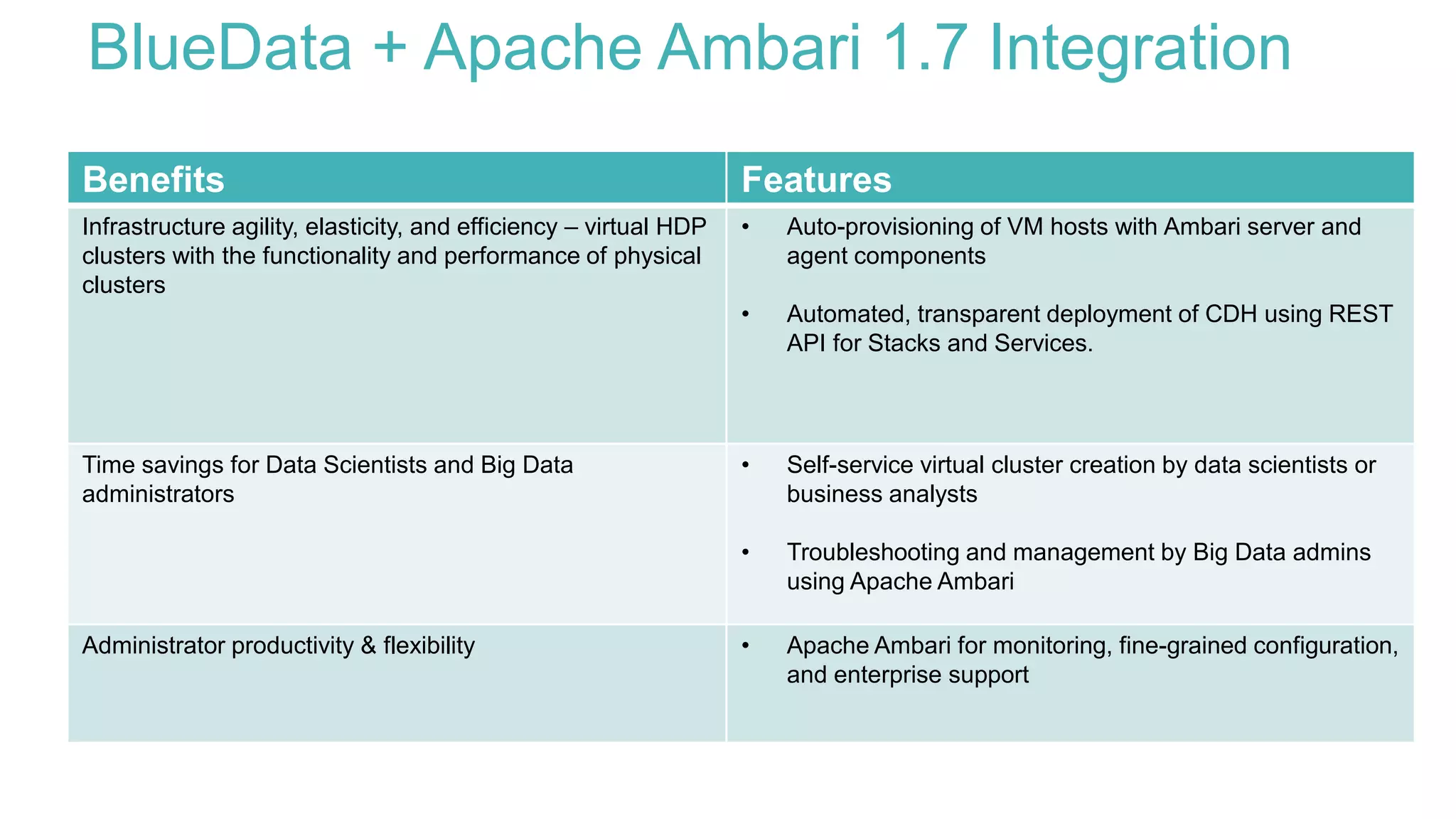 BlueData + Apache Ambari 1.7 Integration
Benefits Features
Infrastructure agility, elasticity, and efficiency – virtual HDP
clusters with the functionality and performance of physical
clusters
• Auto-provisioning of VM hosts with Ambari server and
agent components
• Automated, transparent deployment of CDH using REST
API for Stacks and Services.
Time savings for Data Scientists and Big Data
administrators
• Self-service virtual cluster creation by data scientists or
business analysts
• Troubleshooting and management by Big Data admins
using Apache Ambari
Administrator productivity & flexibility • Apache Ambari for monitoring, fine-grained configuration,
and enterprise support
 