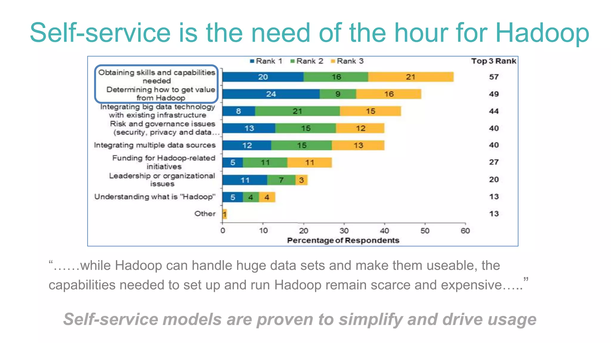 Self-service is the need of the hour for Hadoop
“……while Hadoop can handle huge data sets and make them useable, the
capabilities needed to set up and run Hadoop remain scarce and expensive…..”
Self-service models are proven to simplify and drive usage
 