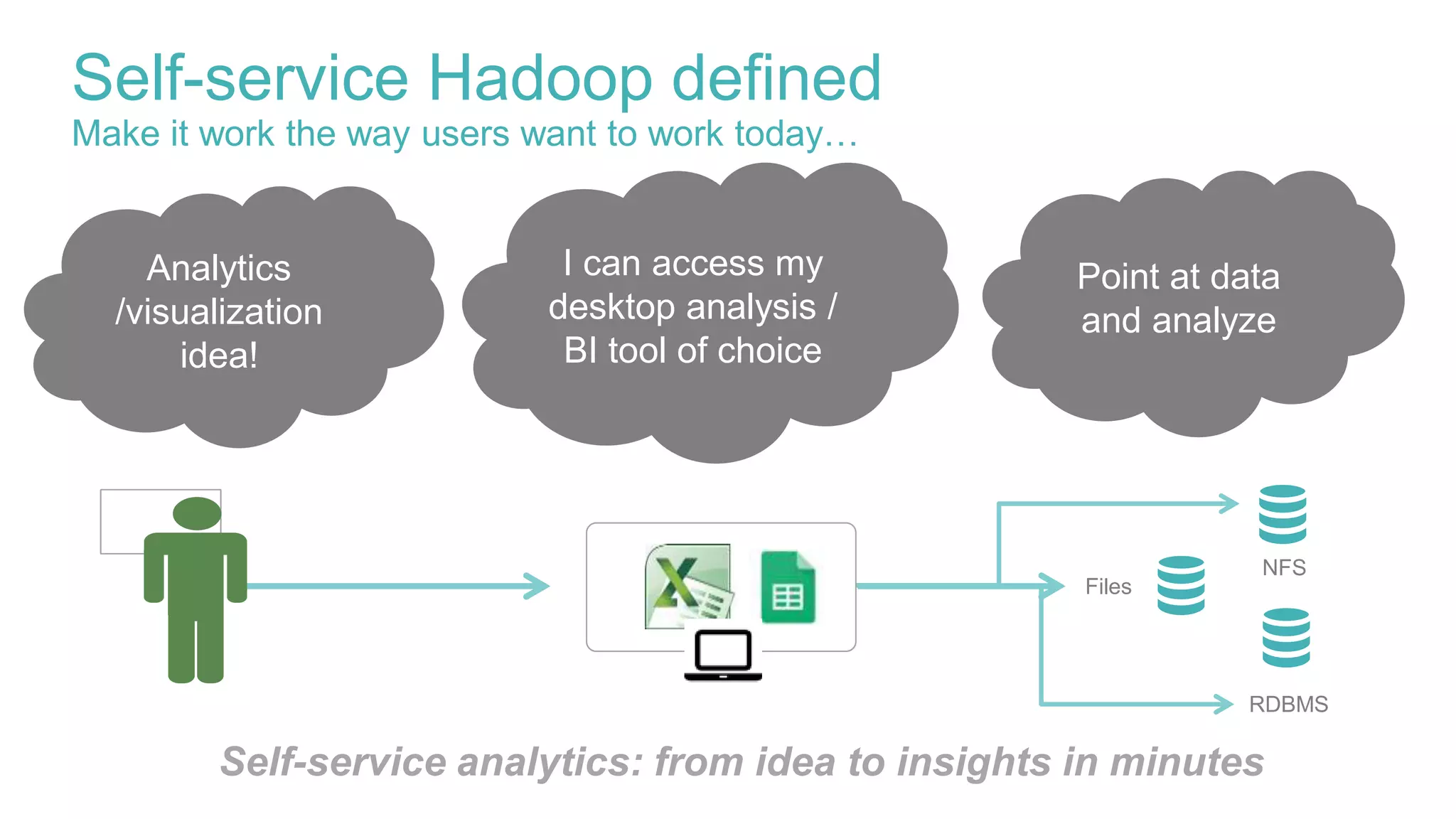 Self-service Hadoop defined
Make it work the way users want to work today…
Files
NFS
RDBMS
I can access my
desktop analysis /
BI tool of choice
Analytics
/visualization
idea!
Point at data
and analyze
Self-service analytics: from idea to insights in minutes
 