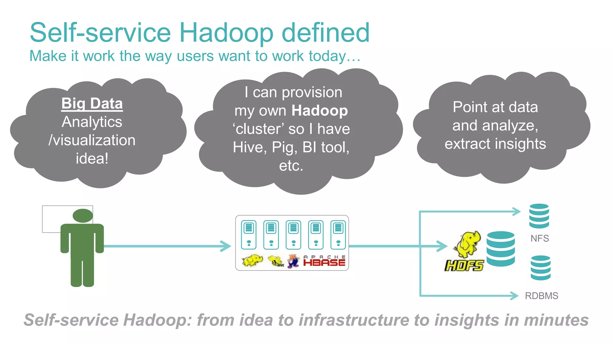 Self-service Hadoop defined
Make it work the way users want to work today…
Self-service Hadoop: from idea to infrastructure to insights in minutes
I can provision
my own Hadoop
‘cluster’ so I have
Hive, Pig, BI tool,
etc.
Big Data
Analytics
/visualization
idea!
Point at data
and analyze,
extract insights
NFS
RDBMS
 