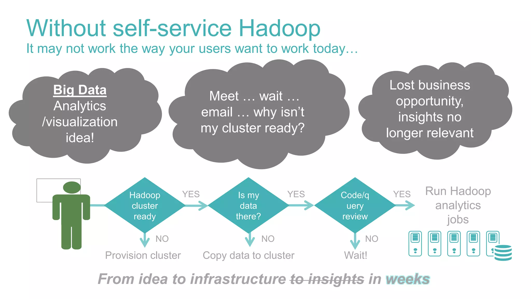 Without self-service Hadoop
It may not work the way your users want to work today…
From idea to infrastructure to insights in weeks
YES
NO NO
Provision cluster Copy data to cluster
NO
Wait!
Run Hadoop
analytics
jobs
Meet … wait …
email … why isn’t
my cluster ready?
Big Data
Analytics
/visualization
idea!
Lost business
opportunity,
insights no
longer relevant
YES YESHadoop
cluster
ready
Is my
data
there?
Code/q
uery
review
 
