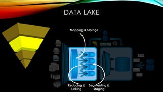 DATA LAKE
Mapping & Storage
Segmenting &
Staging
Reducing &
Linking
 