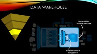 DATA WAREHOUSE
Transformation &
Integration
Dimensional
Data Warehouse
 
