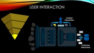 USER INTERACTION
Analyst
Interaction
Customer
Interaction
 