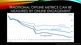 TRADITIONAL OFFLINE METRICS CAN BE
MEASURED BY ONLINE ENGAGEMENT
Copyright 2015 Mather Economics LLC. All rights reserved.
 