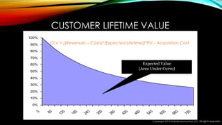 CUSTOMER LIFETIME VALUE
Copyright 2015 Mather Economics LLC. All rights reserved.
0%
10%
20%
30%
40%
50%
60%
70%
80%
90%
100%0
60
120
180
240
300
360
420
480
540
600
660
720
Expected Value
(Area Under Curve)
CLV = [(Revenues – Costs)*(Expected Lifetime)]*PV – Acquisition Cost
 