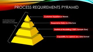 Customer Experience Needs
Responsive Data Architecture
PROCESS REQUIREMENTS PYRAMID
The Architecture must
Support Ease of Data
Extensibility and Scalability
Statistical Modelling (100% Sample Size)
Capability to capture any data format
 