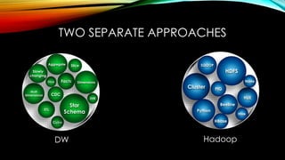 TWO SEPARATE APPROACHES
DW Hadoop
Cube
Drill
ETL
Facts
Slice
Star
Schema
Dice
Multi
Dimensional
Aggregate
Dimensions
CDC
Slowly
changing
HUE
Beeline
HBase
Cluster
HDFS
Node
Python
SQOOP
PIG
Hive
 