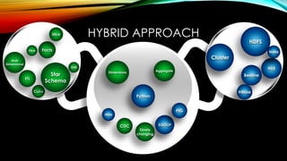 HYBRID APPROACH
SQOOP
Python
Hive
PIG
AggregateDimensions
HUE
Beeline
HBase
Cluster
HDFS
Node
Cube
Drill
ETL
Facts
Slice
Star
Schema
Dice
Multi
Dimensional
CDC
Slowly
changing
 