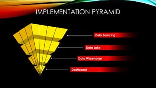 IMPLEMENTATION PYRAMID
Data Sourcing
Data Lake
Dashboard
Data Warehouse
 